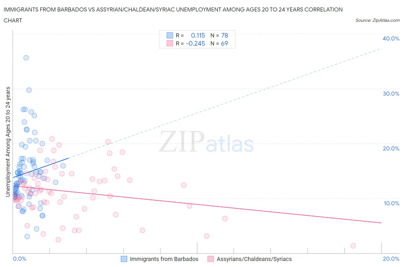 Immigrants from Barbados vs Assyrian/Chaldean/Syriac Unemployment Among Ages 20 to 24 years