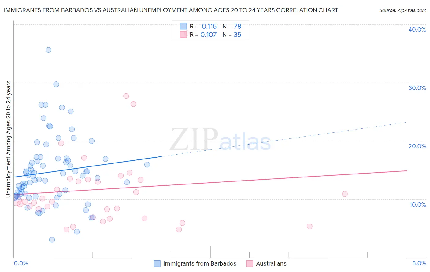 Immigrants from Barbados vs Australian Unemployment Among Ages 20 to 24 years