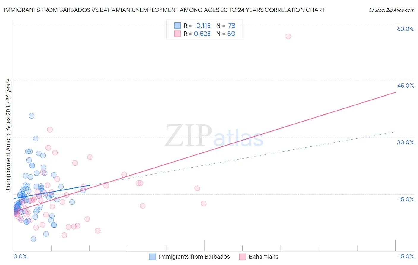 Immigrants from Barbados vs Bahamian Unemployment Among Ages 20 to 24 years