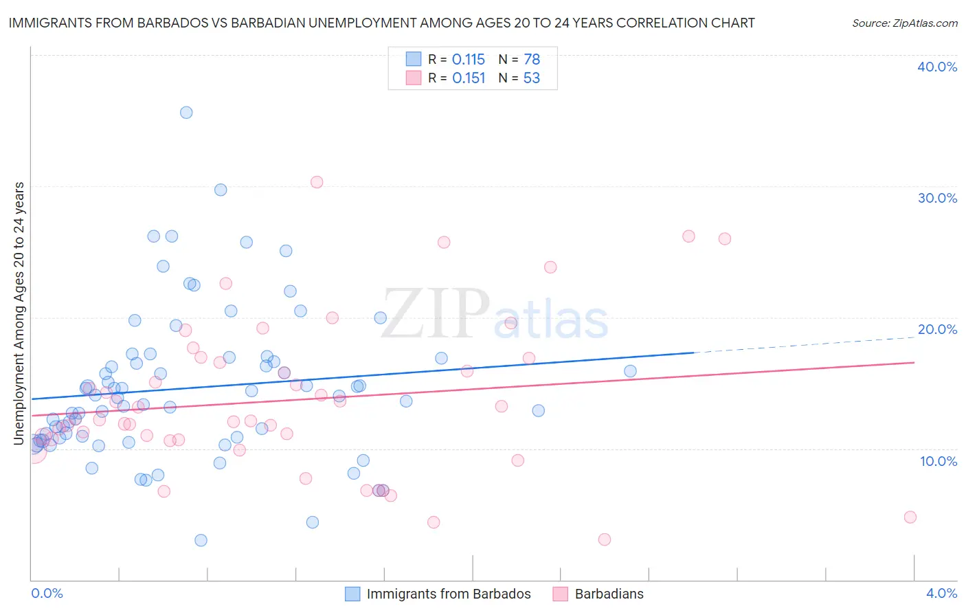 Immigrants from Barbados vs Barbadian Unemployment Among Ages 20 to 24 years