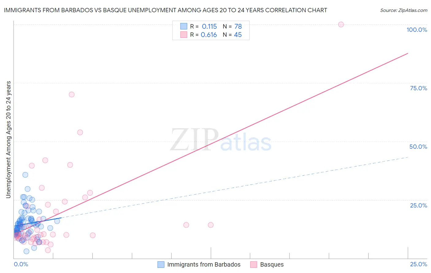 Immigrants from Barbados vs Basque Unemployment Among Ages 20 to 24 years