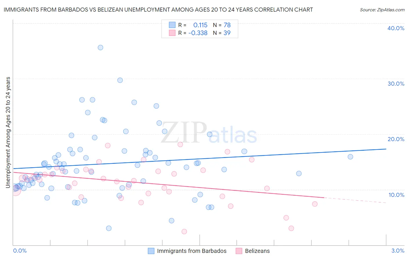 Immigrants from Barbados vs Belizean Unemployment Among Ages 20 to 24 years