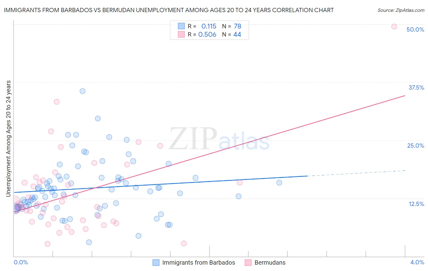 Immigrants from Barbados vs Bermudan Unemployment Among Ages 20 to 24 years