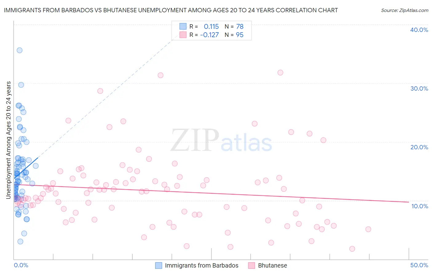 Immigrants from Barbados vs Bhutanese Unemployment Among Ages 20 to 24 years