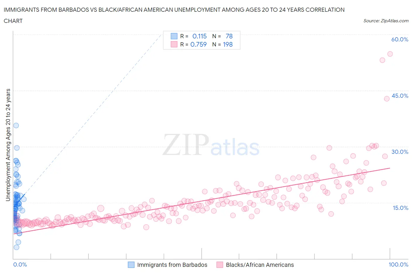 Immigrants from Barbados vs Black/African American Unemployment Among Ages 20 to 24 years