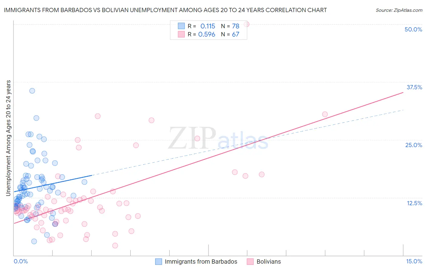 Immigrants from Barbados vs Bolivian Unemployment Among Ages 20 to 24 years