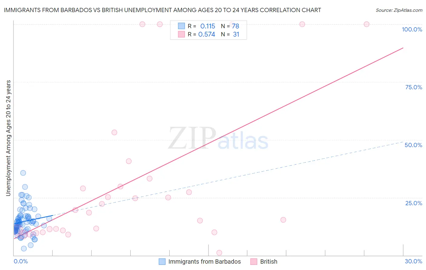 Immigrants from Barbados vs British Unemployment Among Ages 20 to 24 years