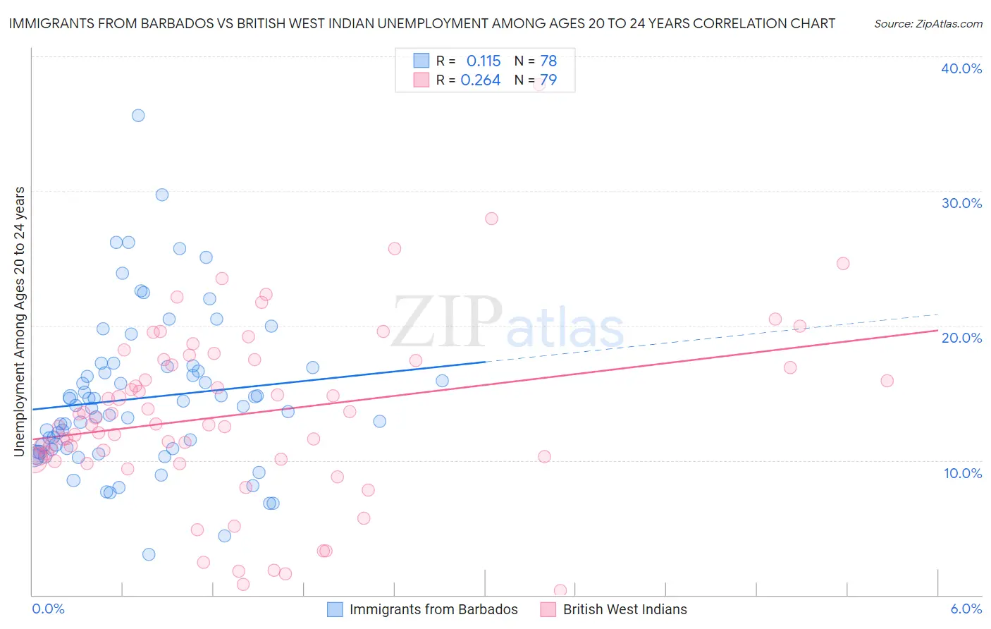 Immigrants from Barbados vs British West Indian Unemployment Among Ages 20 to 24 years