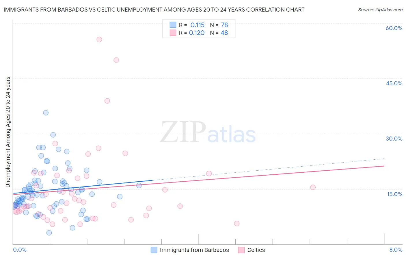 Immigrants from Barbados vs Celtic Unemployment Among Ages 20 to 24 years