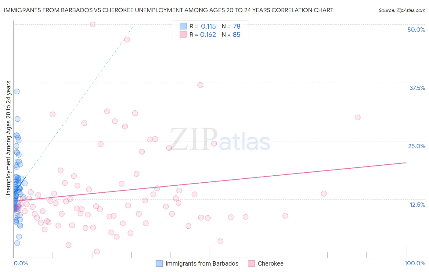 Immigrants from Barbados vs Cherokee Unemployment Among Ages 20 to 24 years