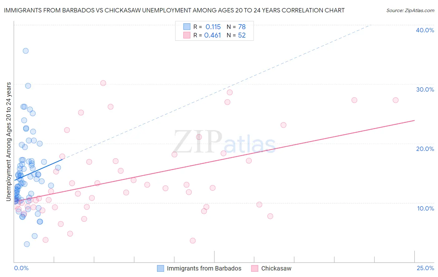 Immigrants from Barbados vs Chickasaw Unemployment Among Ages 20 to 24 years