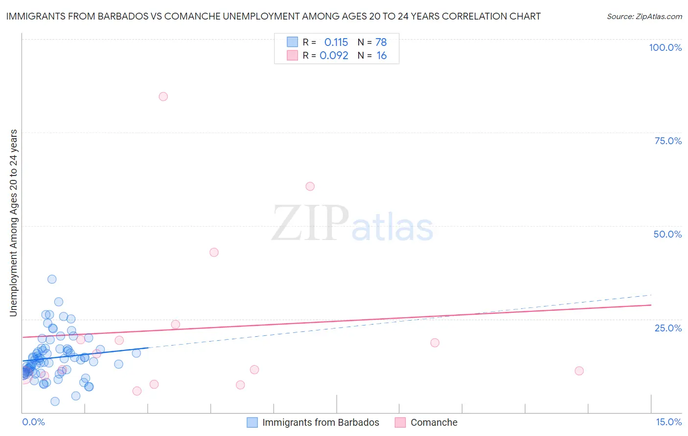 Immigrants from Barbados vs Comanche Unemployment Among Ages 20 to 24 years