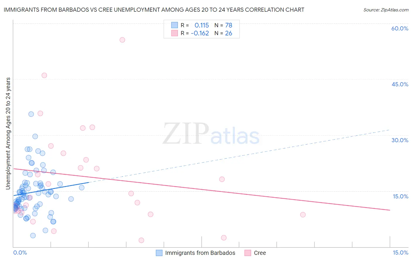 Immigrants from Barbados vs Cree Unemployment Among Ages 20 to 24 years