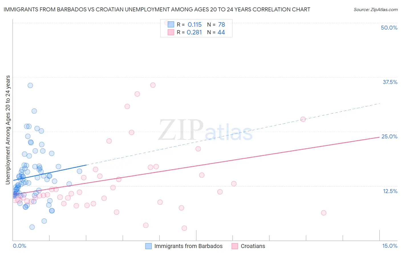 Immigrants from Barbados vs Croatian Unemployment Among Ages 20 to 24 years