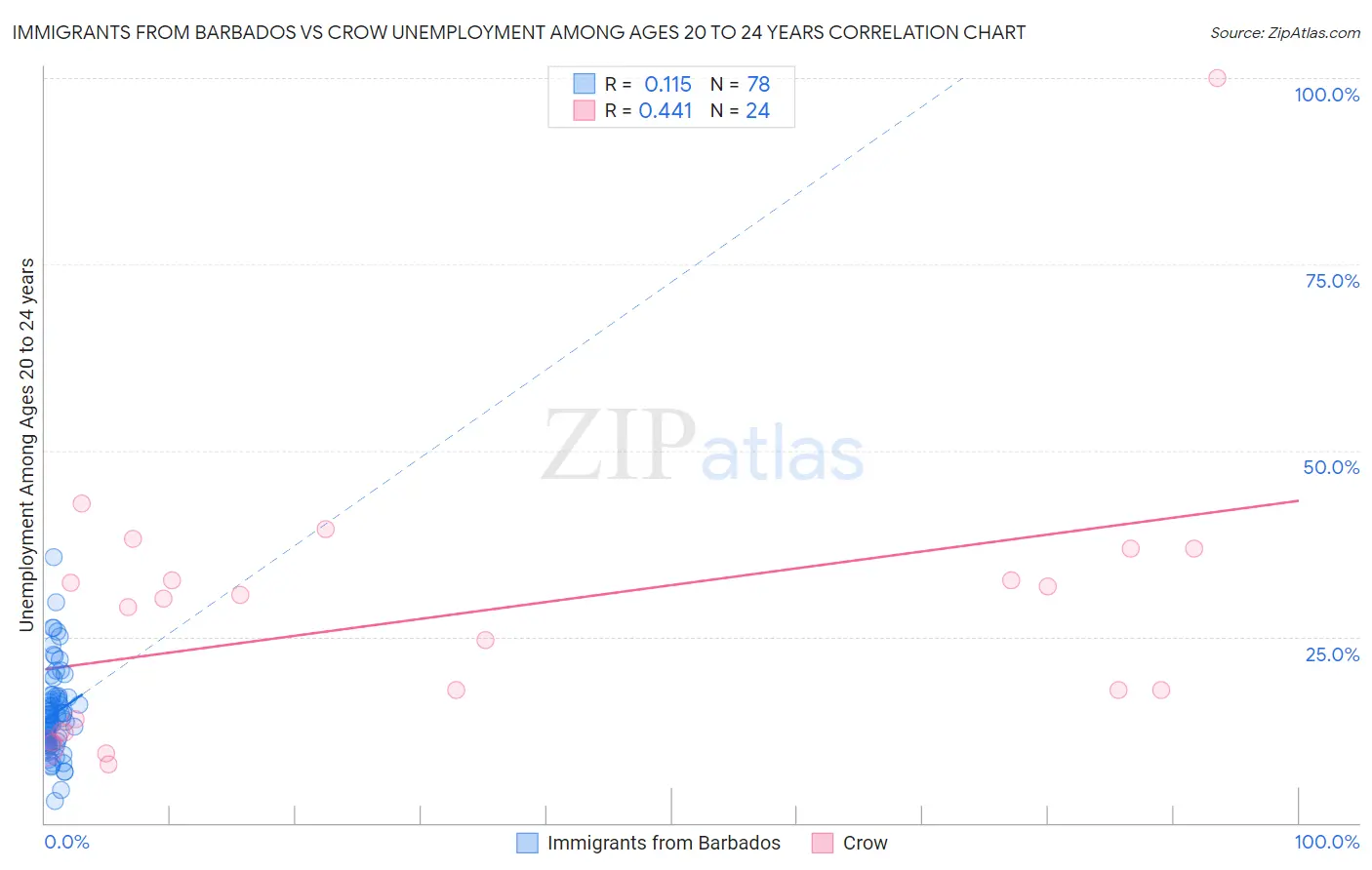 Immigrants from Barbados vs Crow Unemployment Among Ages 20 to 24 years