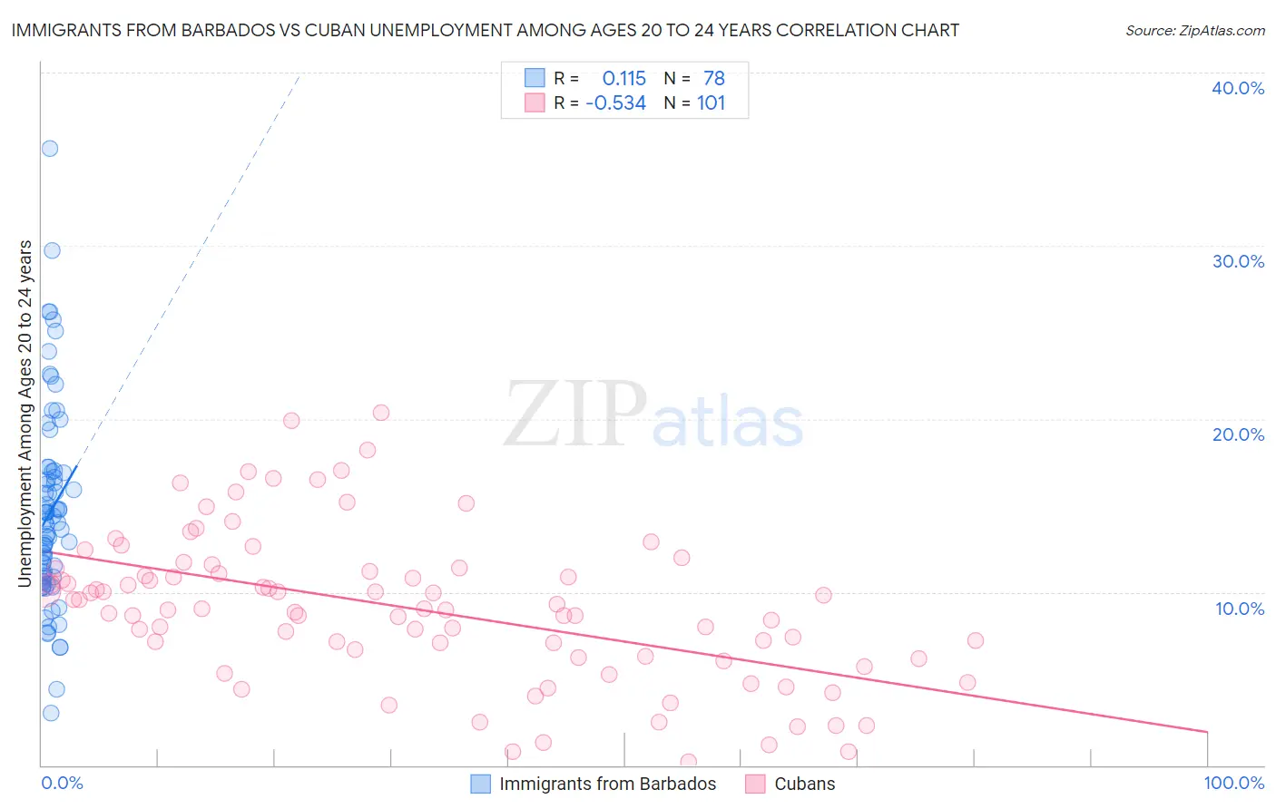 Immigrants from Barbados vs Cuban Unemployment Among Ages 20 to 24 years