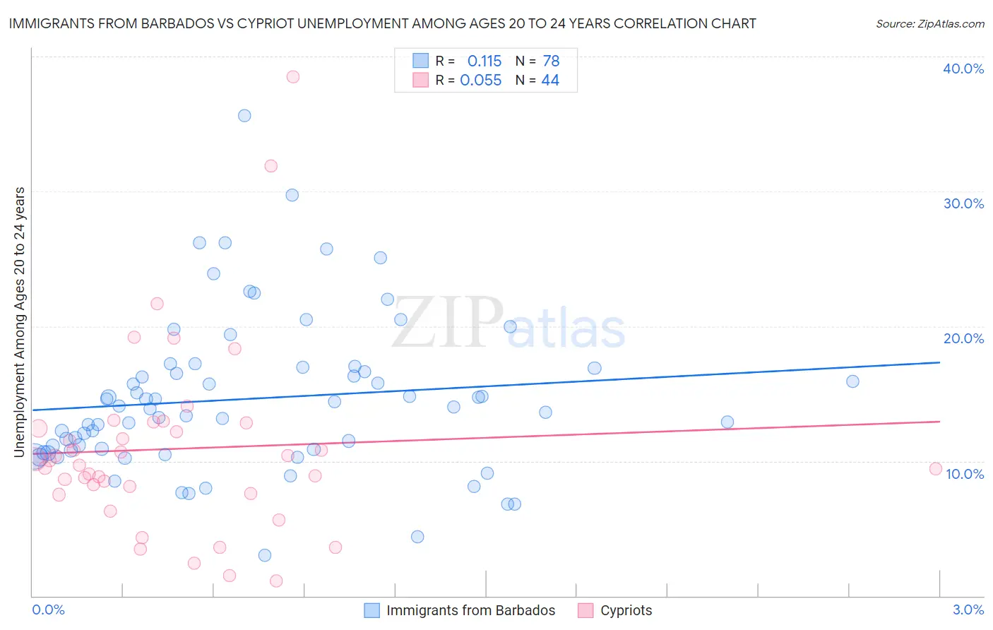Immigrants from Barbados vs Cypriot Unemployment Among Ages 20 to 24 years