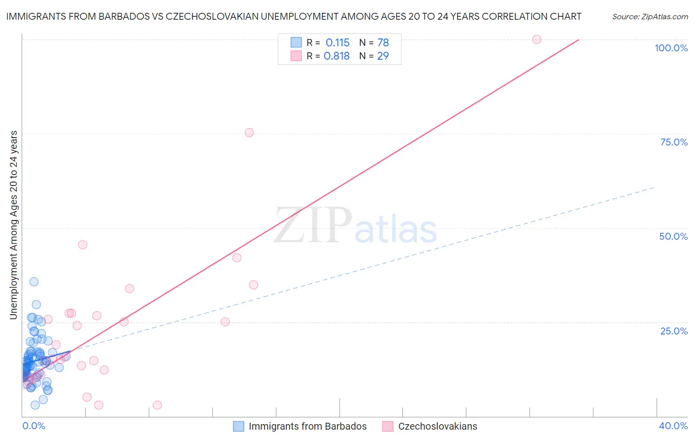 Immigrants from Barbados vs Czechoslovakian Unemployment Among Ages 20 to 24 years