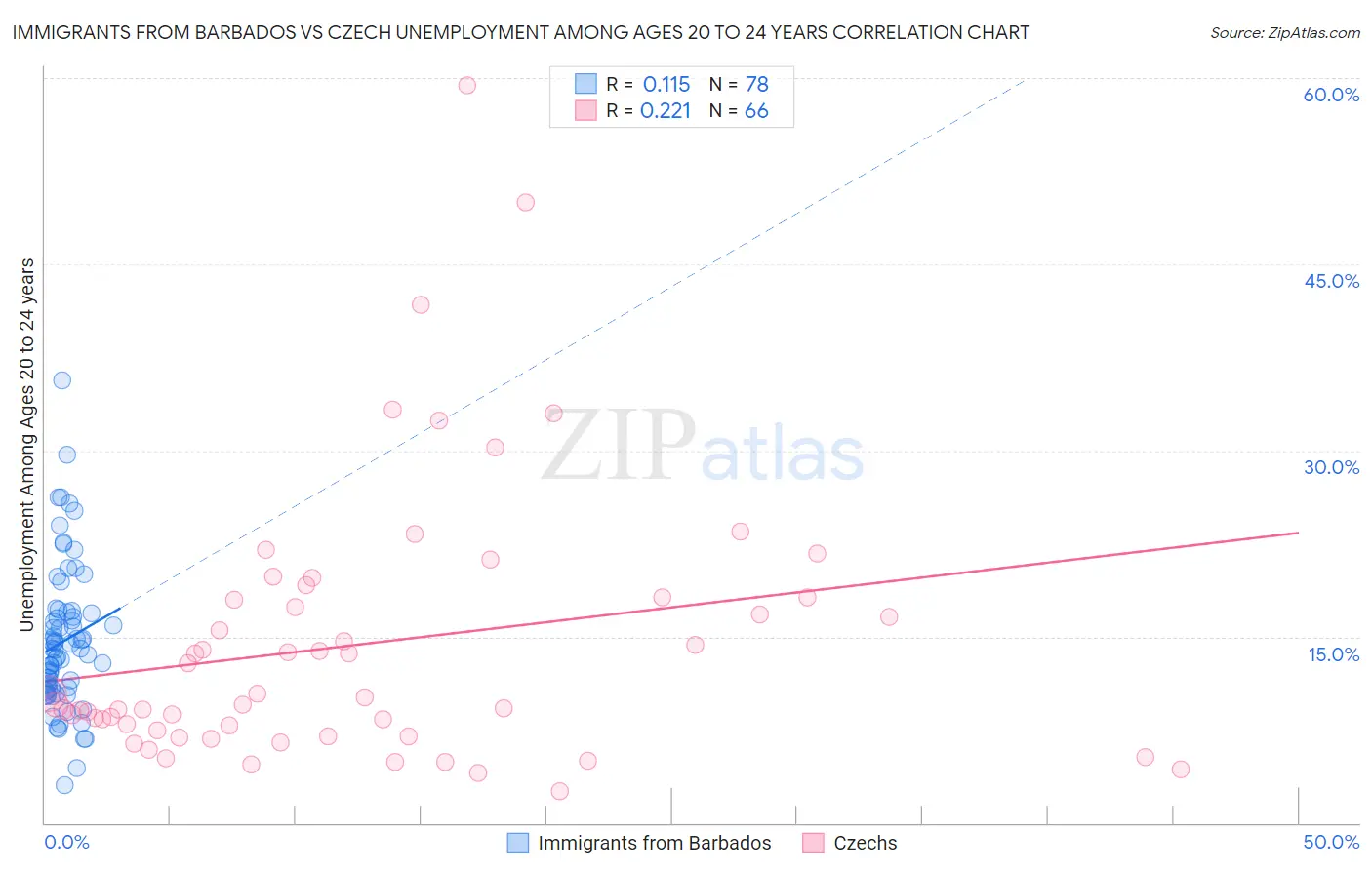 Immigrants from Barbados vs Czech Unemployment Among Ages 20 to 24 years