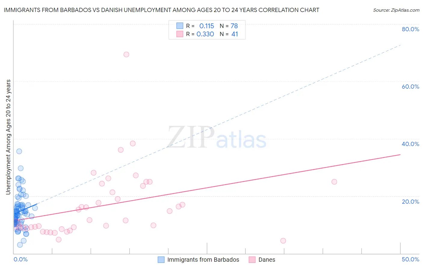 Immigrants from Barbados vs Danish Unemployment Among Ages 20 to 24 years