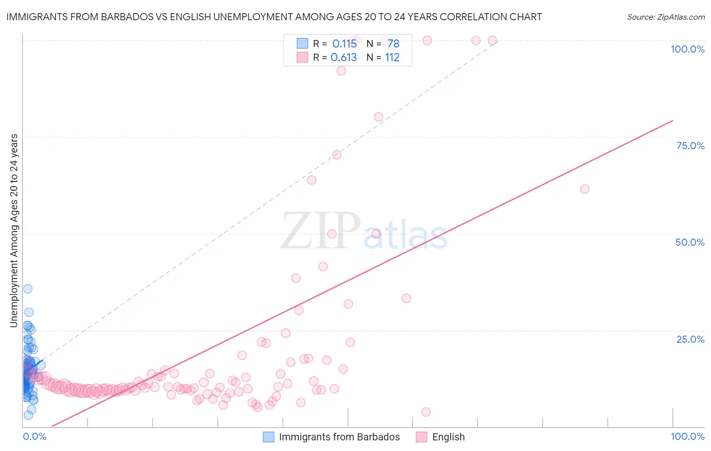 Immigrants from Barbados vs English Unemployment Among Ages 20 to 24 years