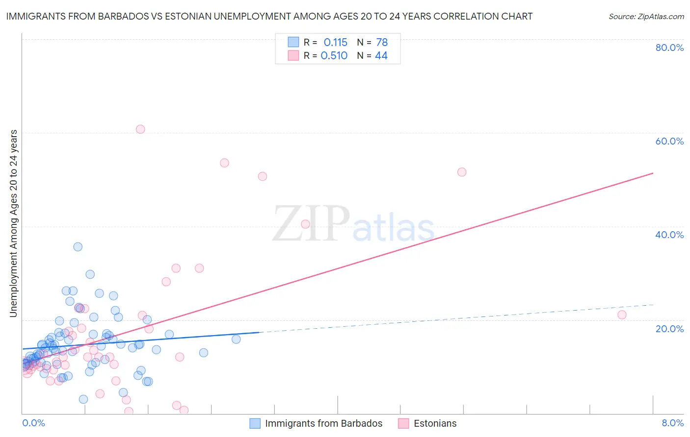 Immigrants from Barbados vs Estonian Unemployment Among Ages 20 to 24 years