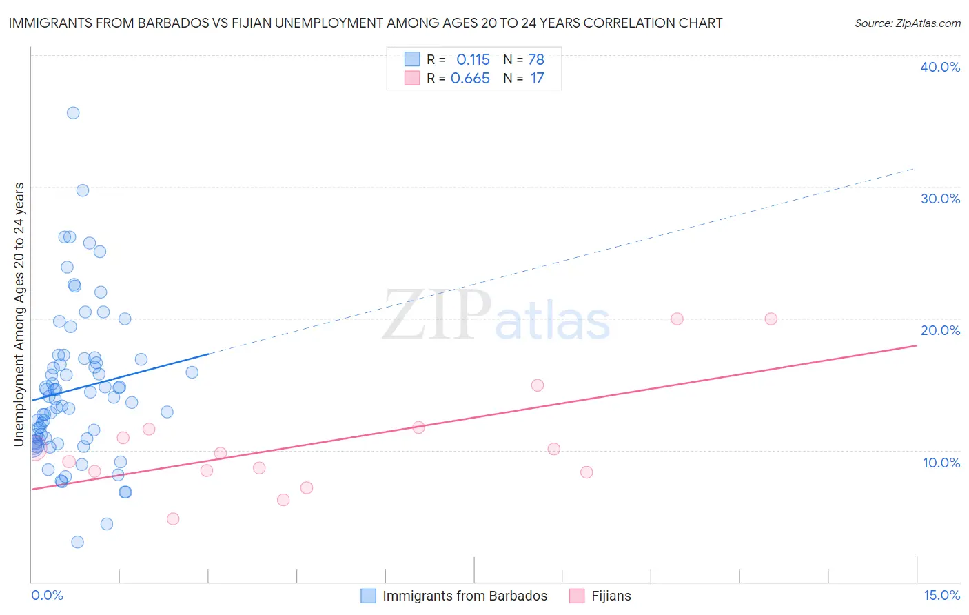 Immigrants from Barbados vs Fijian Unemployment Among Ages 20 to 24 years