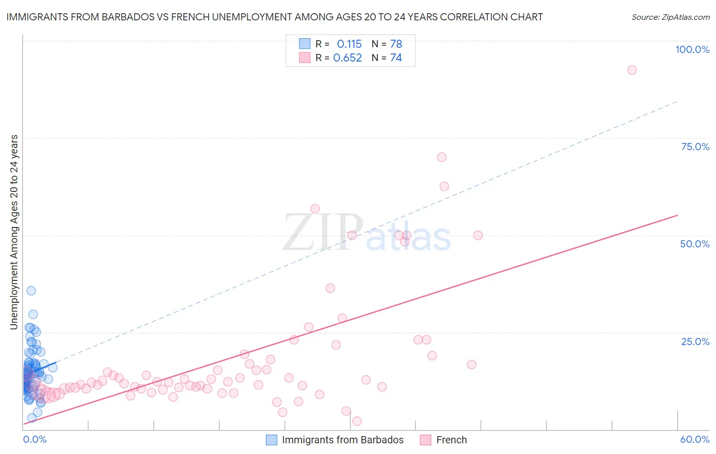 Immigrants from Barbados vs French Unemployment Among Ages 20 to 24 years