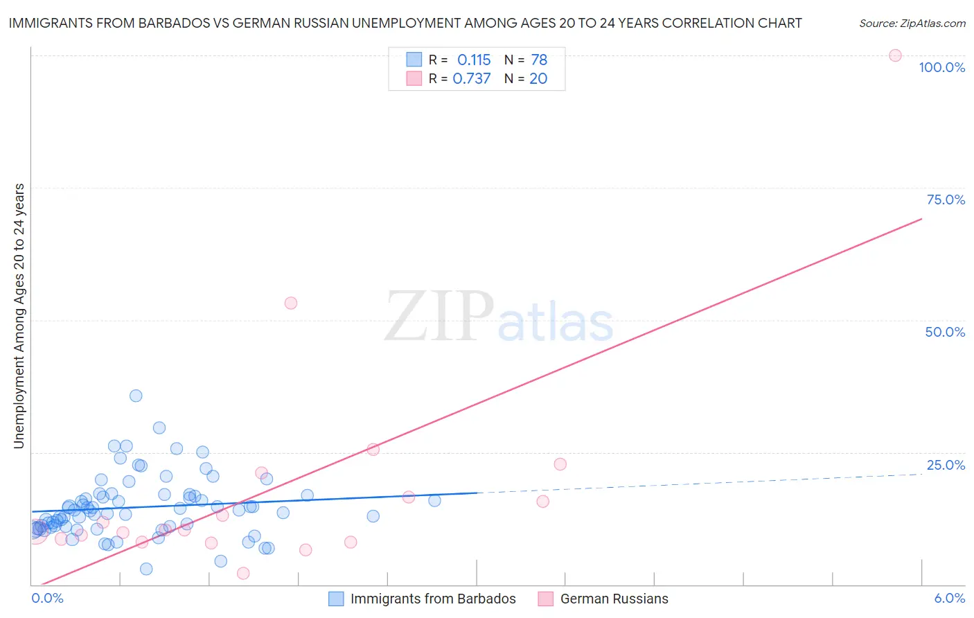 Immigrants from Barbados vs German Russian Unemployment Among Ages 20 to 24 years