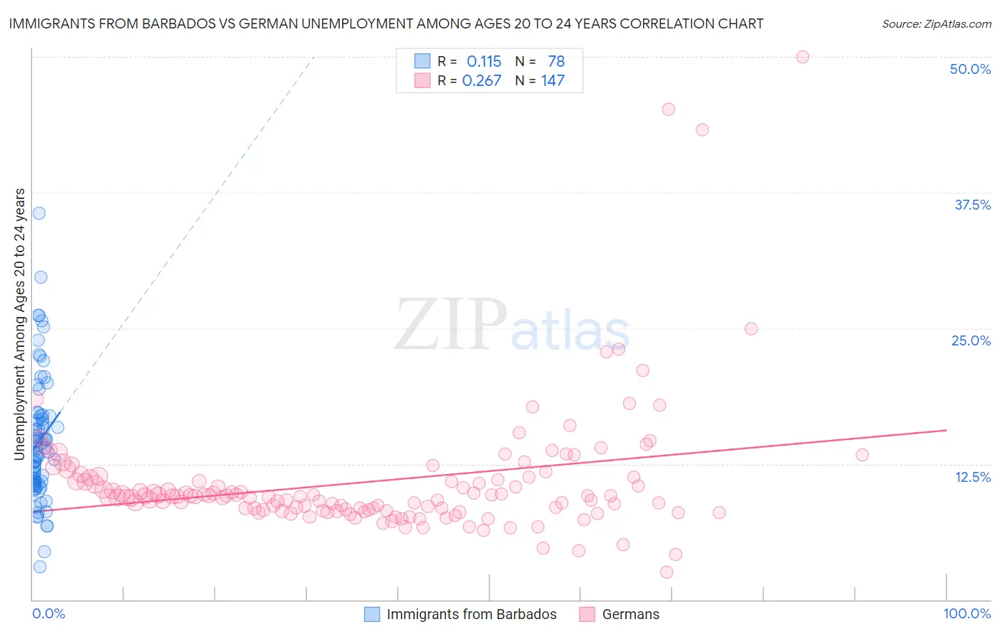 Immigrants from Barbados vs German Unemployment Among Ages 20 to 24 years