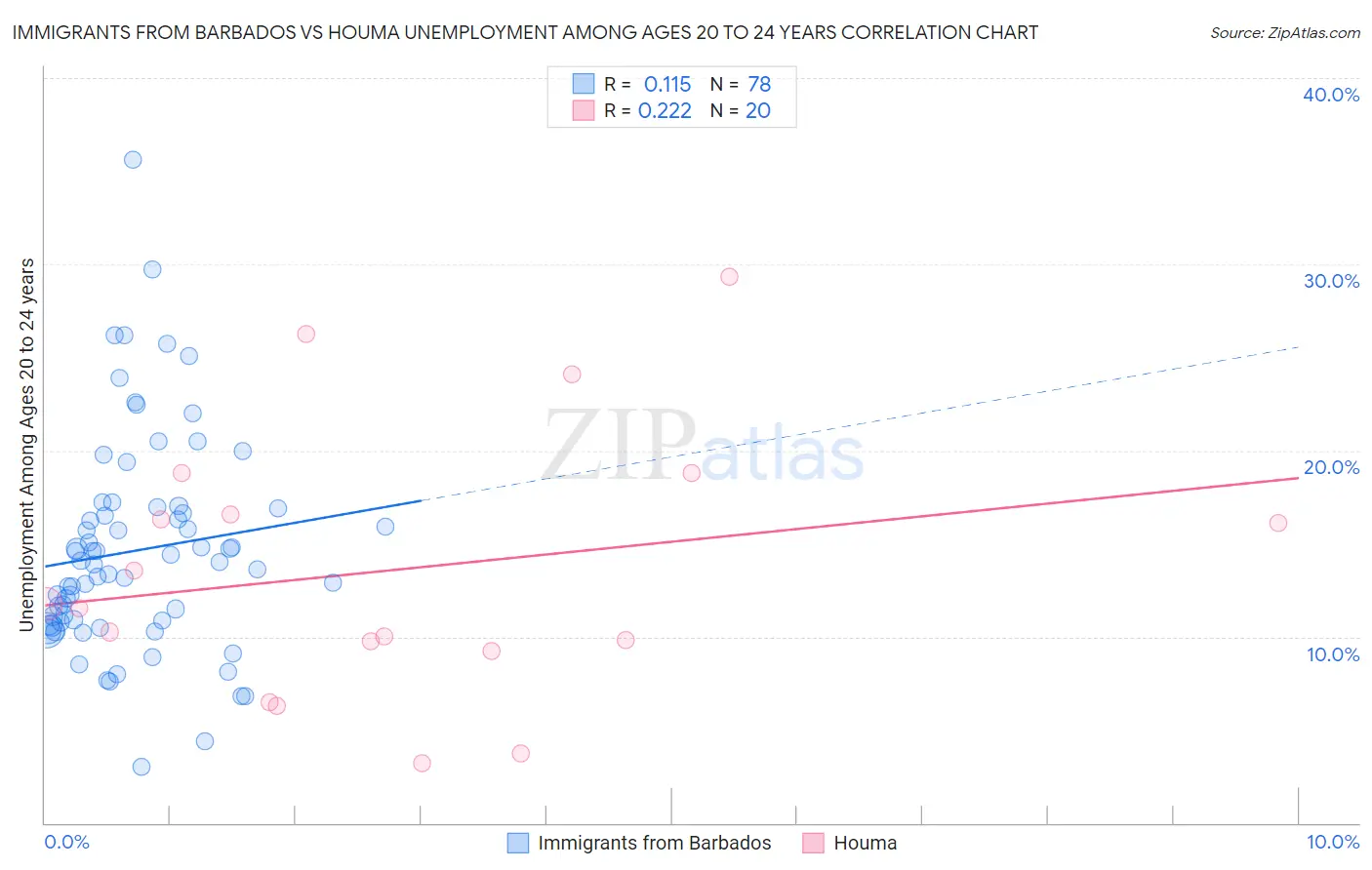 Immigrants from Barbados vs Houma Unemployment Among Ages 20 to 24 years