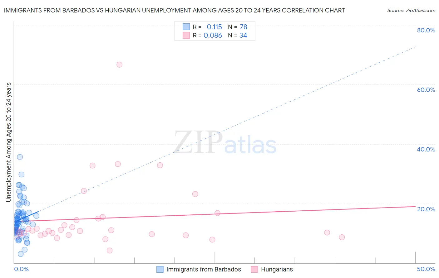 Immigrants from Barbados vs Hungarian Unemployment Among Ages 20 to 24 years