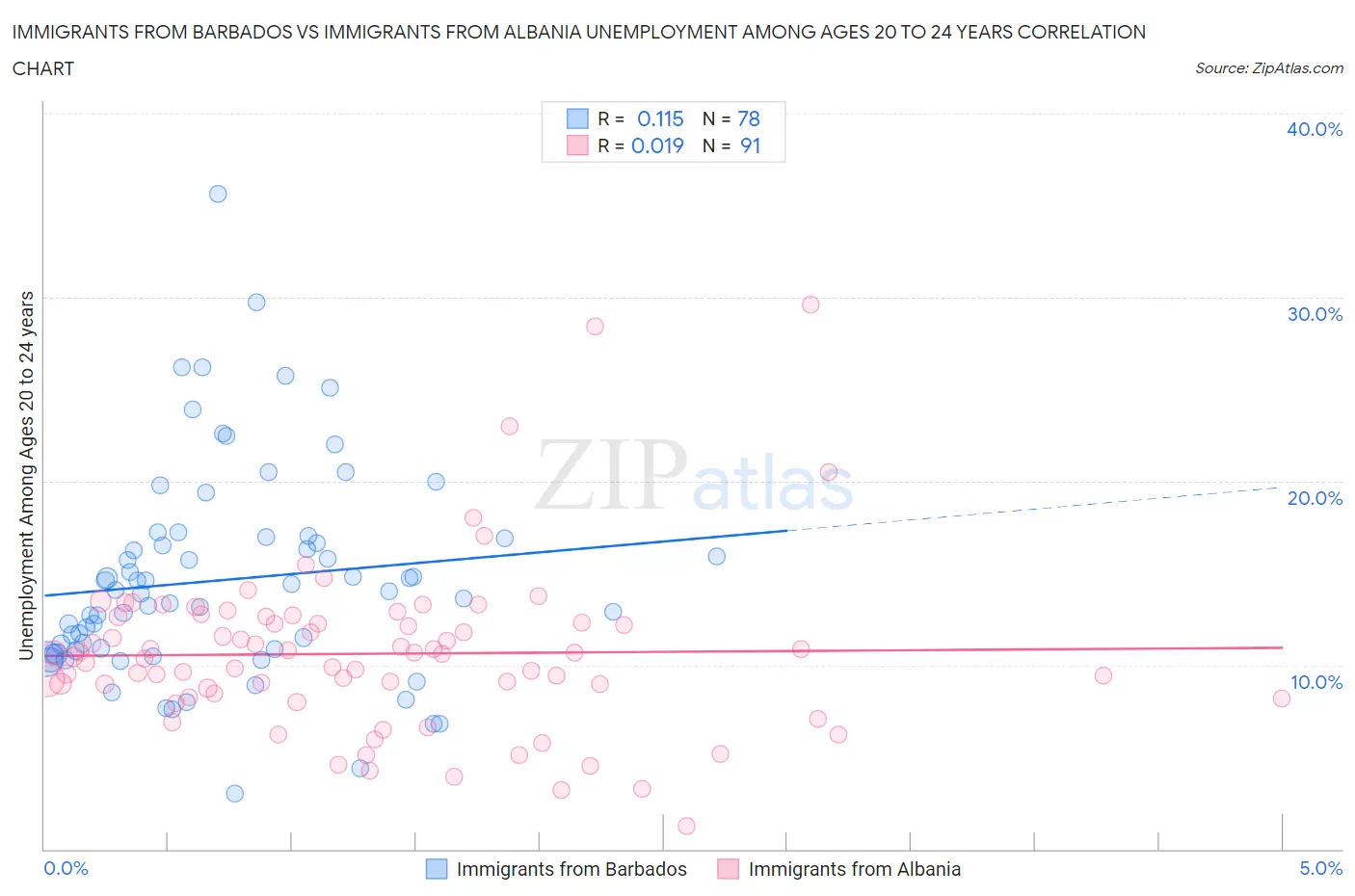 Immigrants from Barbados vs Immigrants from Albania Unemployment Among Ages 20 to 24 years