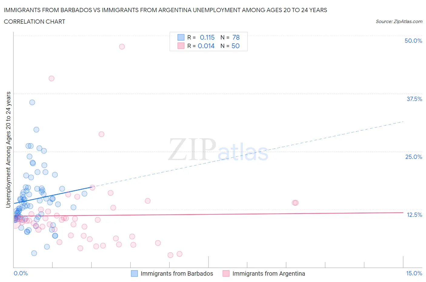 Immigrants from Barbados vs Immigrants from Argentina Unemployment Among Ages 20 to 24 years