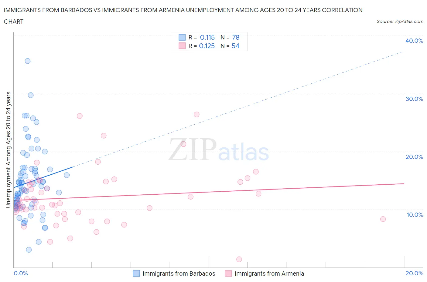 Immigrants from Barbados vs Immigrants from Armenia Unemployment Among Ages 20 to 24 years