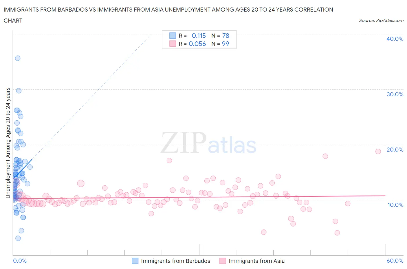 Immigrants from Barbados vs Immigrants from Asia Unemployment Among Ages 20 to 24 years