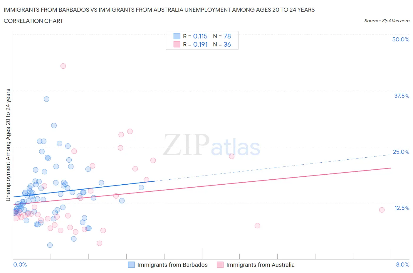 Immigrants from Barbados vs Immigrants from Australia Unemployment Among Ages 20 to 24 years