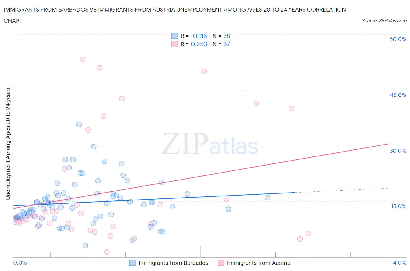 Immigrants from Barbados vs Immigrants from Austria Unemployment Among Ages 20 to 24 years