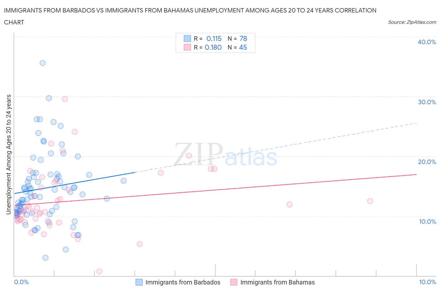 Immigrants from Barbados vs Immigrants from Bahamas Unemployment Among Ages 20 to 24 years