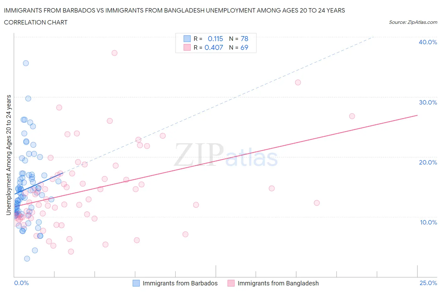 Immigrants from Barbados vs Immigrants from Bangladesh Unemployment Among Ages 20 to 24 years