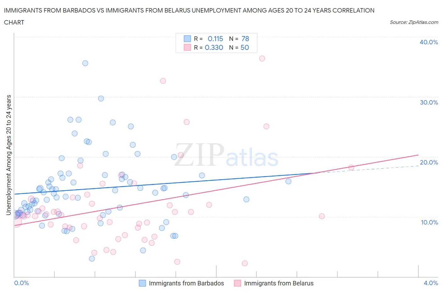 Immigrants from Barbados vs Immigrants from Belarus Unemployment Among Ages 20 to 24 years