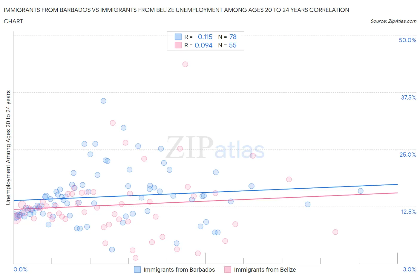 Immigrants from Barbados vs Immigrants from Belize Unemployment Among Ages 20 to 24 years