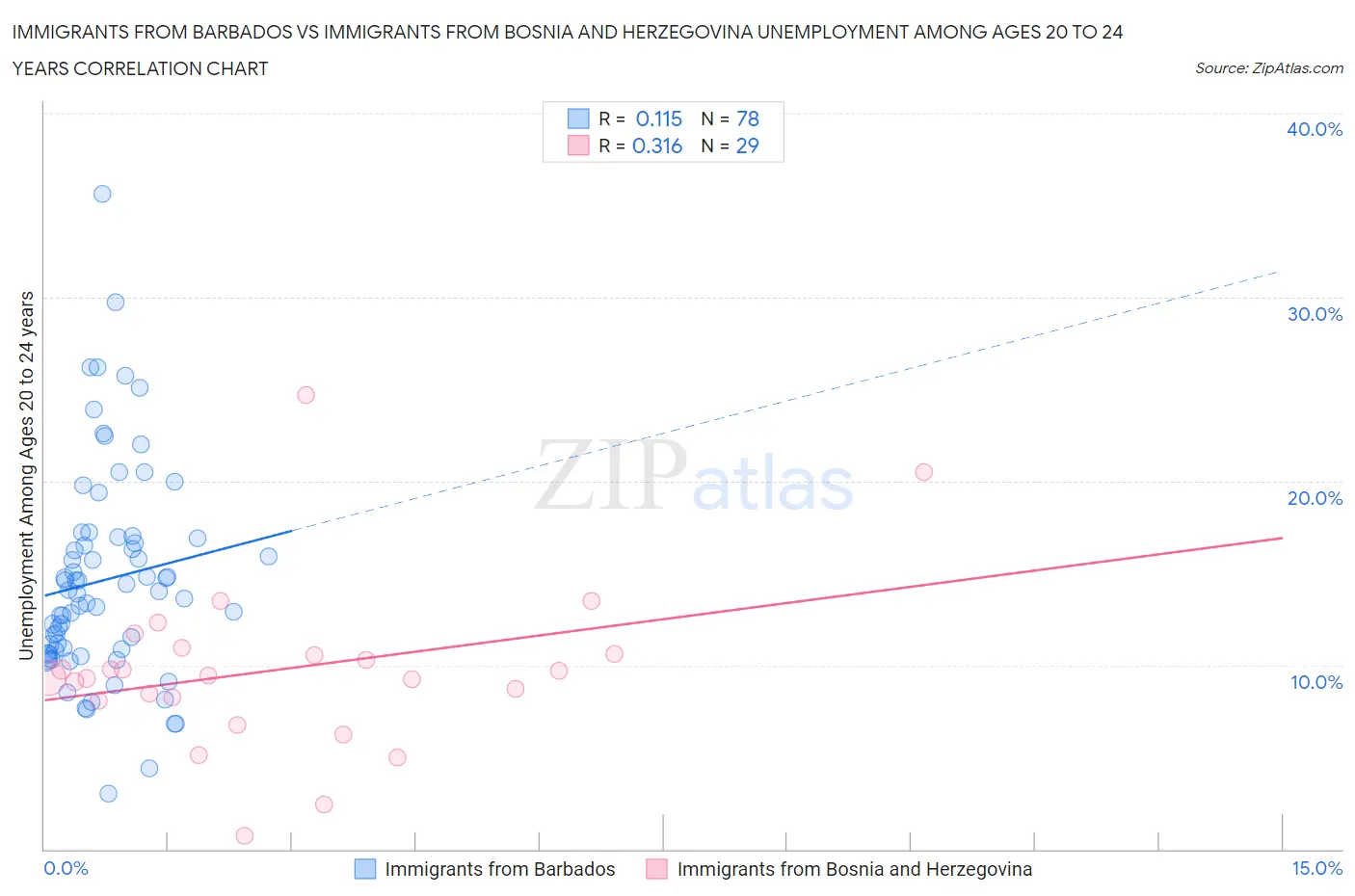 Immigrants from Barbados vs Immigrants from Bosnia and Herzegovina Unemployment Among Ages 20 to 24 years