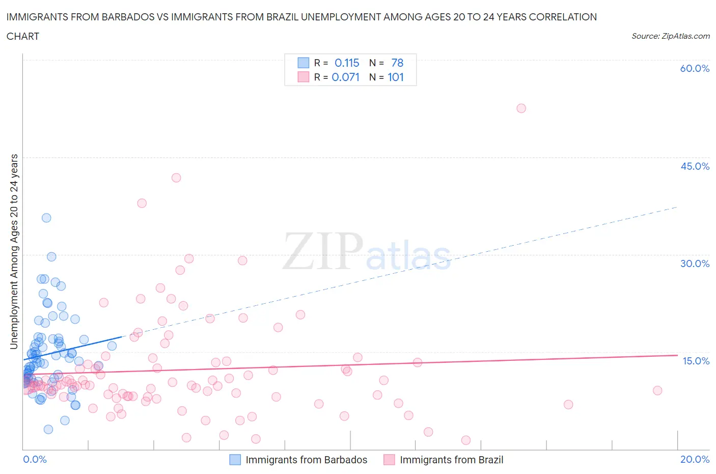 Immigrants from Barbados vs Immigrants from Brazil Unemployment Among Ages 20 to 24 years