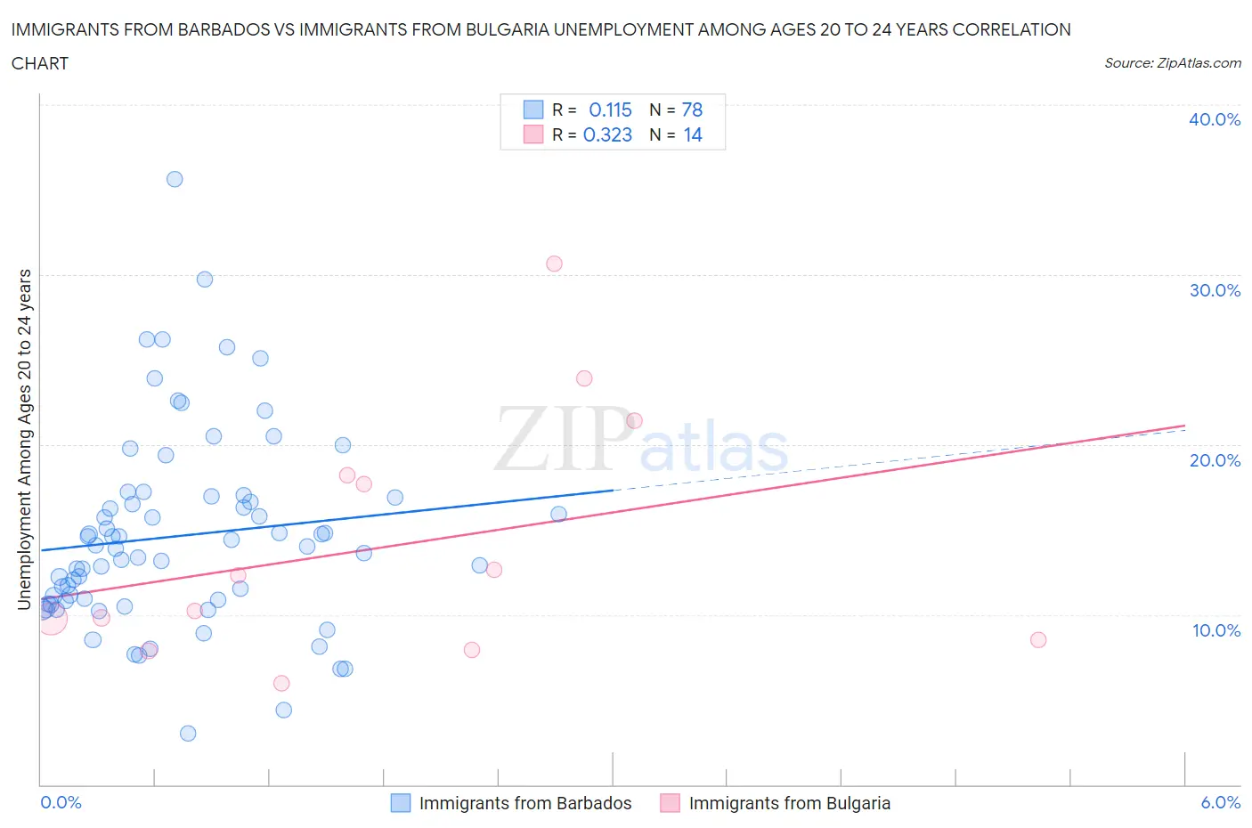 Immigrants from Barbados vs Immigrants from Bulgaria Unemployment Among Ages 20 to 24 years