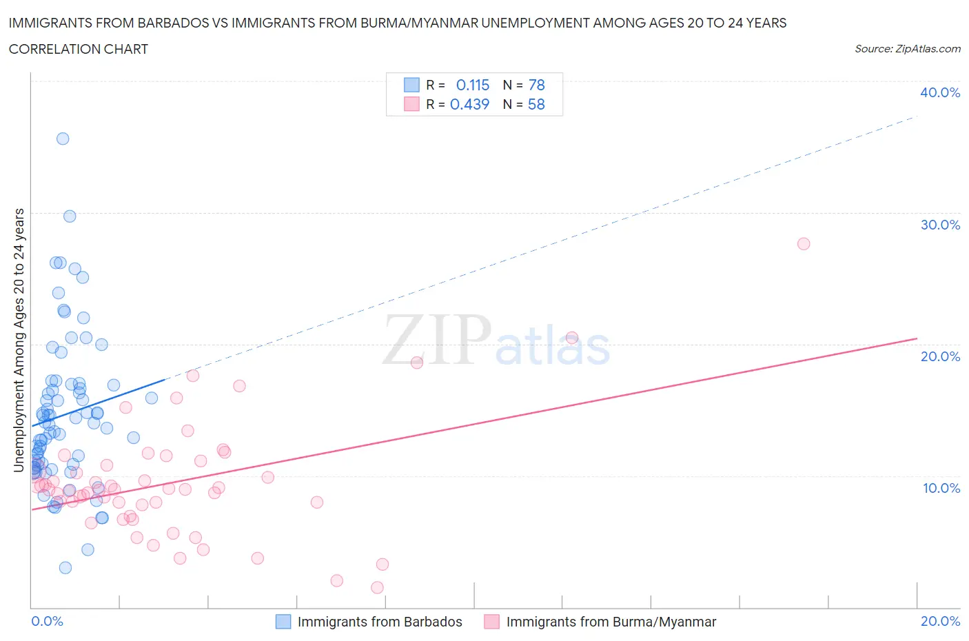 Immigrants from Barbados vs Immigrants from Burma/Myanmar Unemployment Among Ages 20 to 24 years