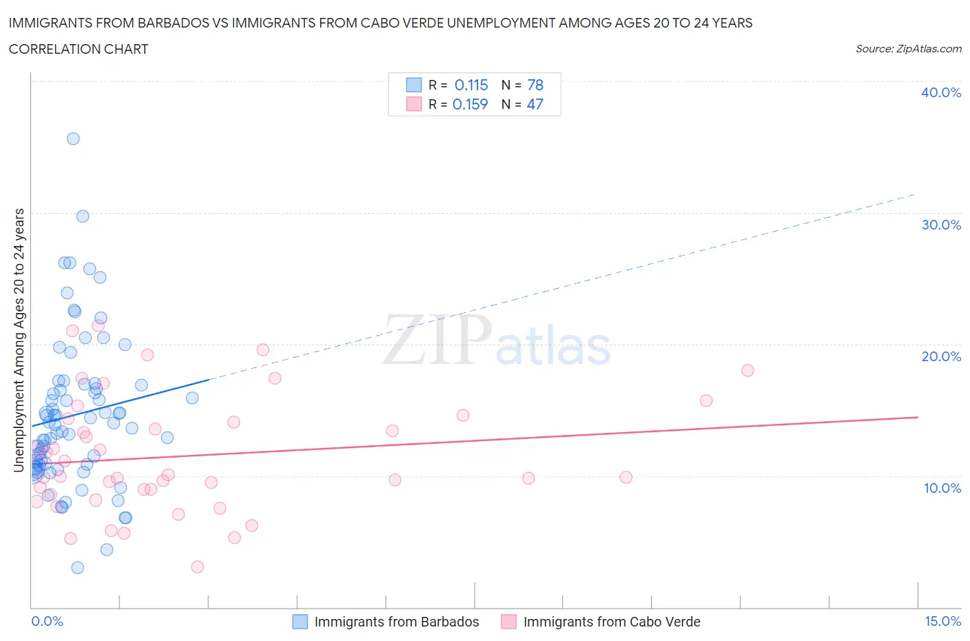 Immigrants from Barbados vs Immigrants from Cabo Verde Unemployment Among Ages 20 to 24 years