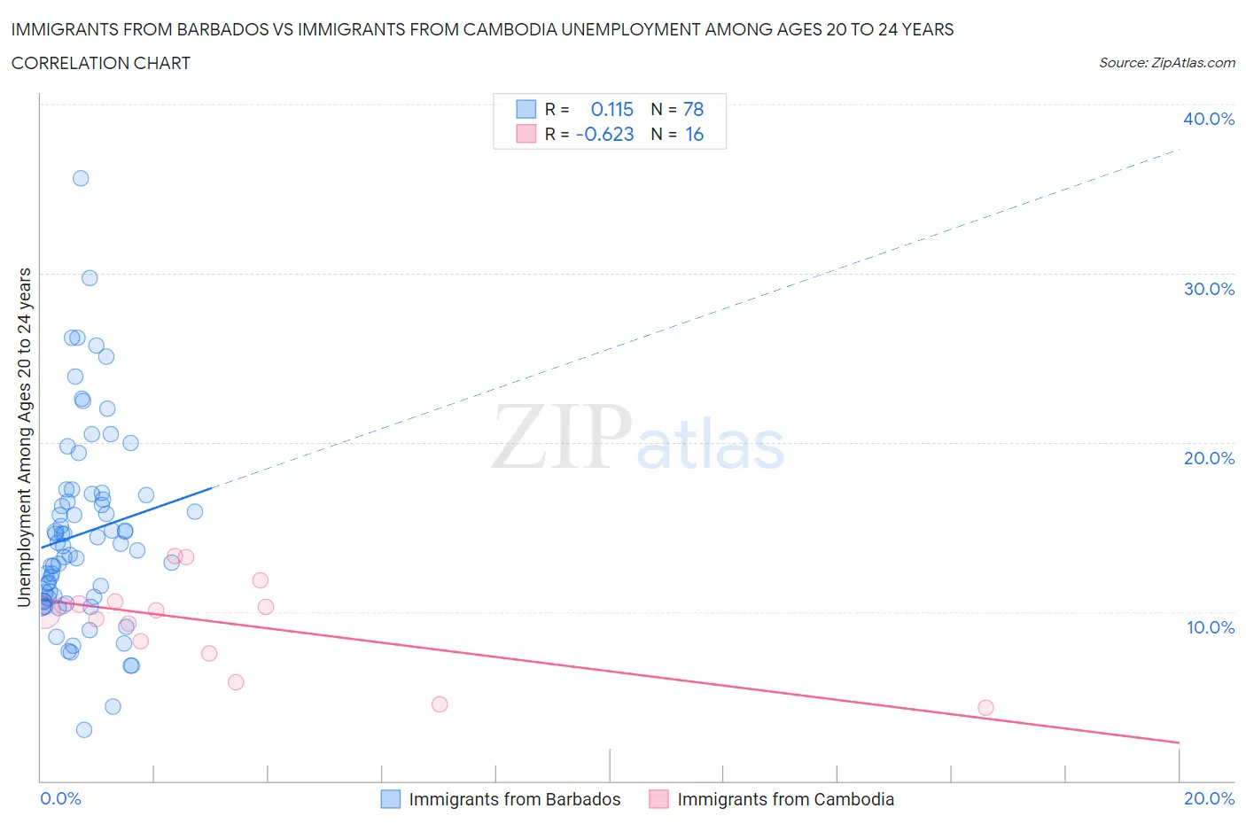 Immigrants from Barbados vs Immigrants from Cambodia Unemployment Among Ages 20 to 24 years