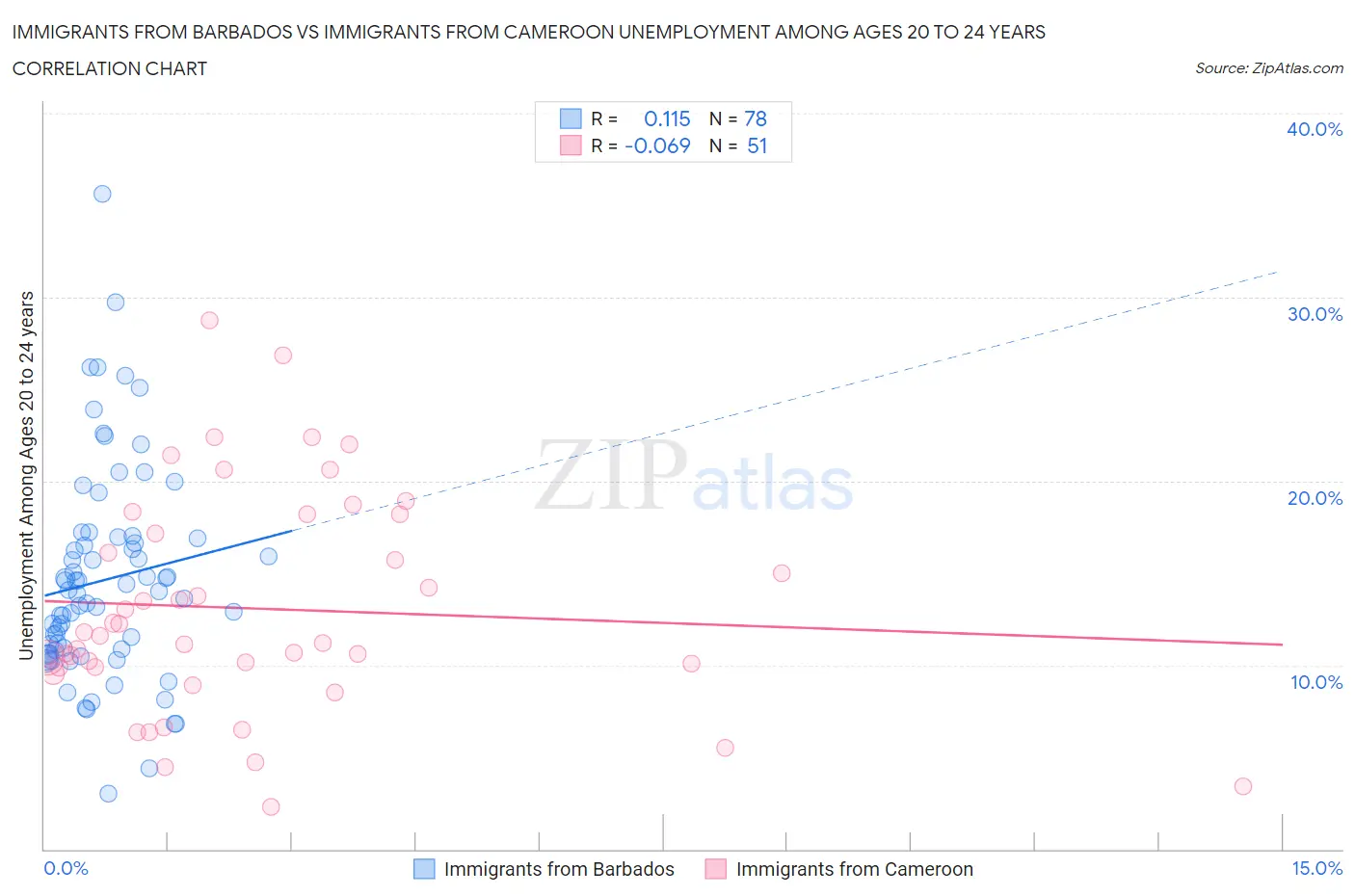 Immigrants from Barbados vs Immigrants from Cameroon Unemployment Among Ages 20 to 24 years