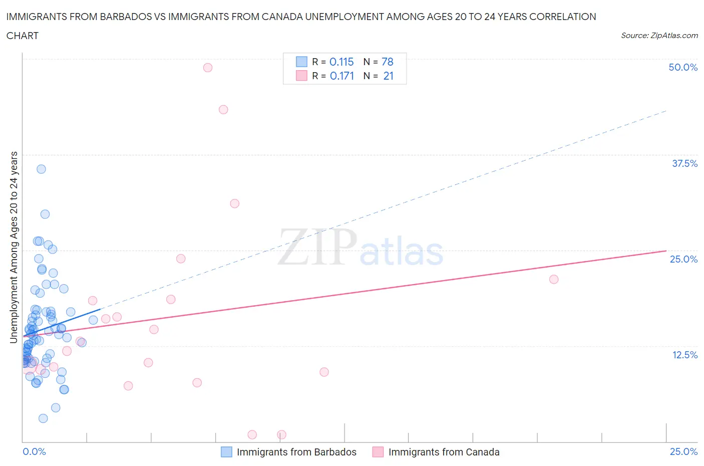 Immigrants from Barbados vs Immigrants from Canada Unemployment Among Ages 20 to 24 years
